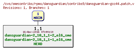 Revisions of rpms/dansguardian/contribs9/dansguardian-gcc44.patch