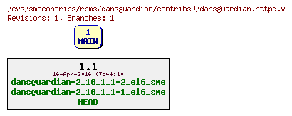 Revisions of rpms/dansguardian/contribs9/dansguardian.httpd