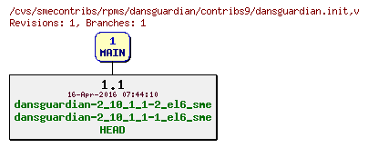 Revisions of rpms/dansguardian/contribs9/dansguardian.init