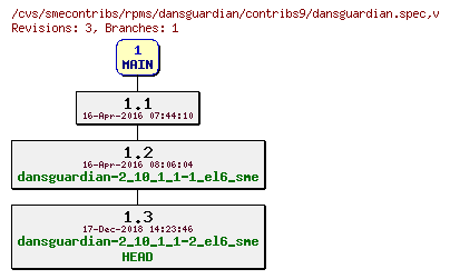 Revisions of rpms/dansguardian/contribs9/dansguardian.spec
