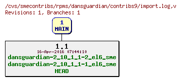 Revisions of rpms/dansguardian/contribs9/import.log