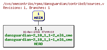 Revisions of rpms/dansguardian/contribs9/sources