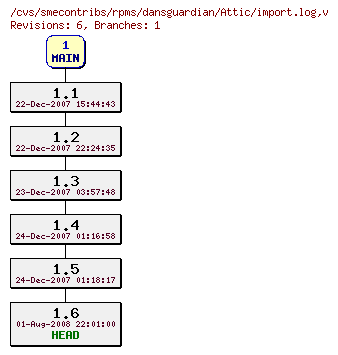 Revisions of rpms/dansguardian/import.log