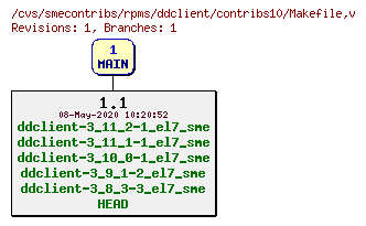 Revisions of rpms/ddclient/contribs10/Makefile