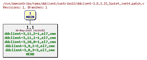 Revisions of rpms/ddclient/contribs10/ddclient-3.8.3.IO_Socket_inet4.patch