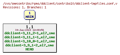 Revisions of rpms/ddclient/contribs10/ddclient-tmpfiles.conf