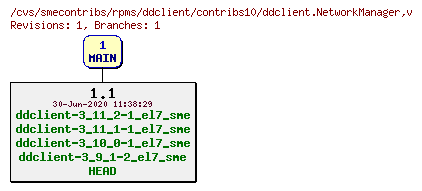 Revisions of rpms/ddclient/contribs10/ddclient.NetworkManager