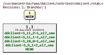 Revisions of rpms/ddclient/contribs10/ddclient.rwtab