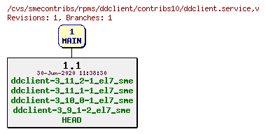 Revisions of rpms/ddclient/contribs10/ddclient.service