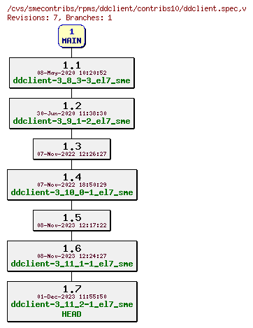 Revisions of rpms/ddclient/contribs10/ddclient.spec