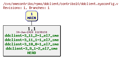 Revisions of rpms/ddclient/contribs10/ddclient.sysconfig