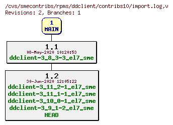 Revisions of rpms/ddclient/contribs10/import.log