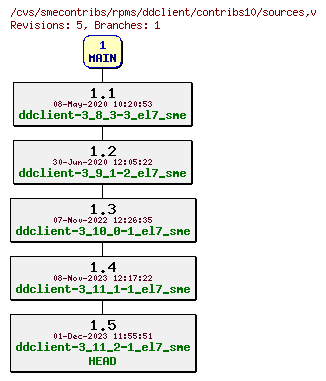 Revisions of rpms/ddclient/contribs10/sources