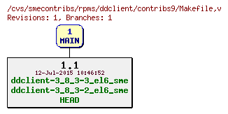 Revisions of rpms/ddclient/contribs9/Makefile