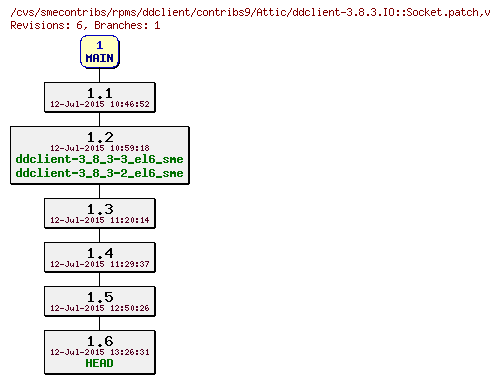 Revisions of rpms/ddclient/contribs9/ddclient-3.8.3.IO::Socket.patch