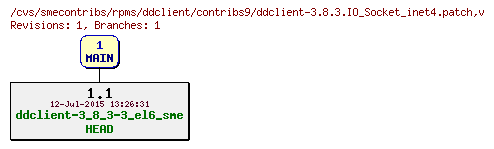 Revisions of rpms/ddclient/contribs9/ddclient-3.8.3.IO_Socket_inet4.patch
