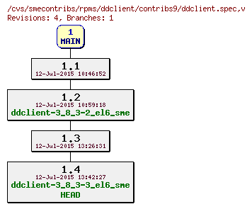 Revisions of rpms/ddclient/contribs9/ddclient.spec