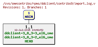 Revisions of rpms/ddclient/contribs9/import.log