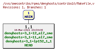 Revisions of rpms/denyhosts/contribs10/Makefile