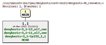 Revisions of rpms/denyhosts/contribs10/denyhosts-dh_reenable