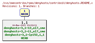 Revisions of rpms/denyhosts/contribs10/denyhosts.README