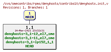 Revisions of rpms/denyhosts/contribs10/denyhosts.init