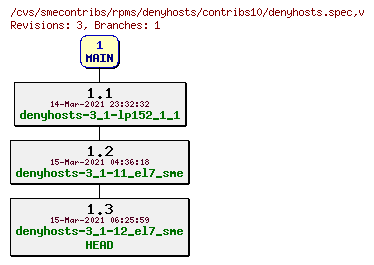 Revisions of rpms/denyhosts/contribs10/denyhosts.spec