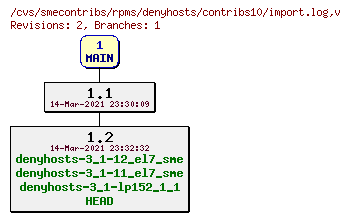 Revisions of rpms/denyhosts/contribs10/import.log