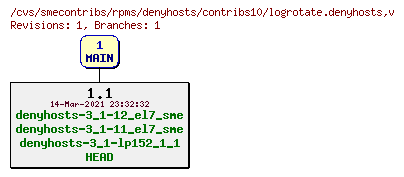 Revisions of rpms/denyhosts/contribs10/logrotate.denyhosts