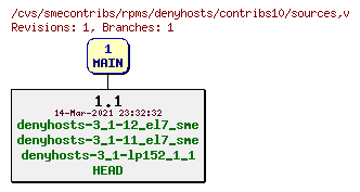 Revisions of rpms/denyhosts/contribs10/sources