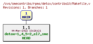 Revisions of rpms/detox/contribs10/Makefile