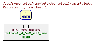 Revisions of rpms/detox/contribs10/import.log