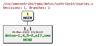 Revisions of rpms/detox/contribs10/sources