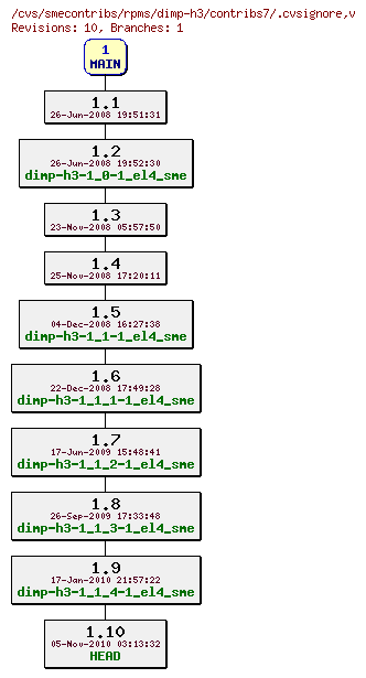 Revisions of rpms/dimp-h3/contribs7/.cvsignore