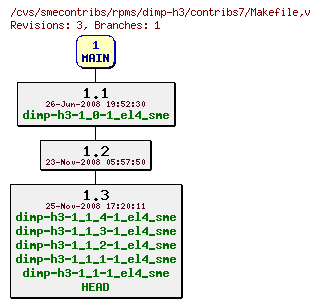 Revisions of rpms/dimp-h3/contribs7/Makefile