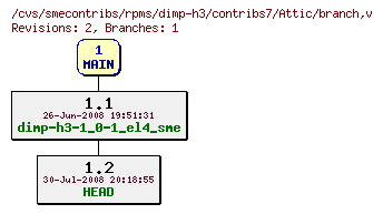 Revisions of rpms/dimp-h3/contribs7/branch