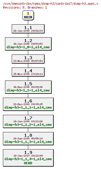 Revisions of rpms/dimp-h3/contribs7/dimp-h3.spec