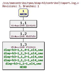 Revisions of rpms/dimp-h3/contribs7/import.log