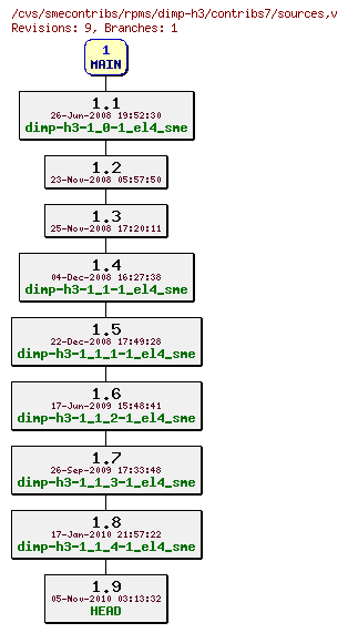 Revisions of rpms/dimp-h3/contribs7/sources