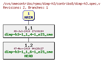 Revisions of rpms/dimp-h3/contribs8/dimp-h3.spec