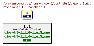 Revisions of rpms/dimp-h3/contribs8/import.log