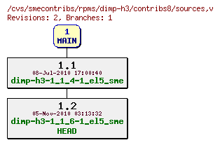 Revisions of rpms/dimp-h3/contribs8/sources