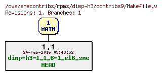 Revisions of rpms/dimp-h3/contribs9/Makefile