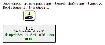 Revisions of rpms/dimp-h3/contribs9/dimp-h3.spec