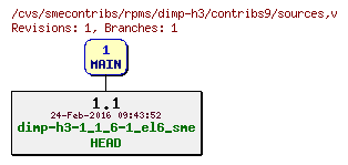 Revisions of rpms/dimp-h3/contribs9/sources