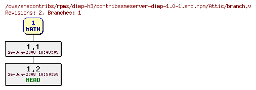 Revisions of rpms/dimp-h3/contribssmeserver-dimp-1.0-1.src.rpm/branch