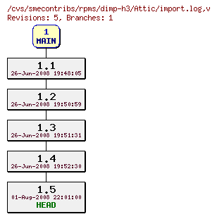 Revisions of rpms/dimp-h3/import.log