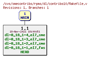 Revisions of rpms/dl/contribs10/Makefile