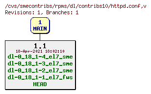 Revisions of rpms/dl/contribs10/httpd.conf