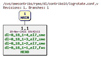 Revisions of rpms/dl/contribs10/logrotate.conf